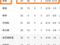 28圈-包含库里在雄鹿比赛中比分优势明显，败北引发热议！的词条